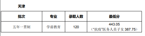 2024年天津师范大学录取分数线(2024学年各专业录取最低分数线)