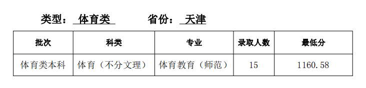 2024年天津师范大学录取分数线(2024学年各专业录取最低分数线)