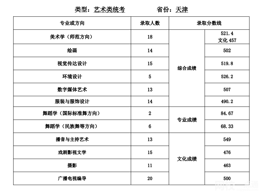 2024年天津师范大学录取分数线(2024学年各专业录取最低分数线)