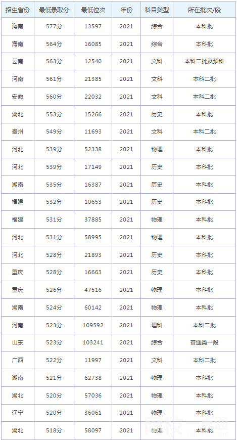 2023年河北经贸大学录取分数线(2023-2024年各省最低位次和分数线)