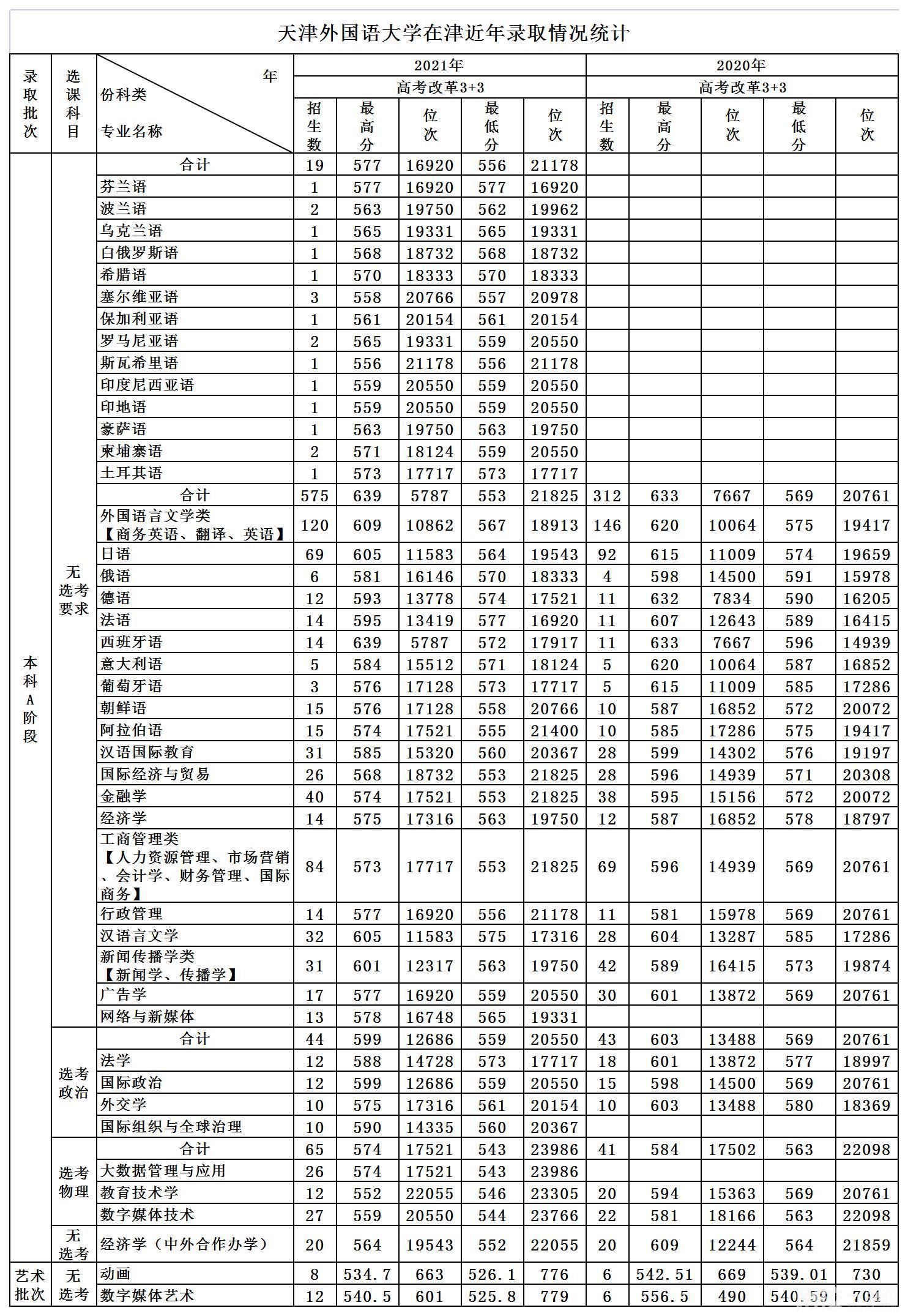 2023年天津外国语大学录取分数线(2023年高考所有分数线一览表参考)