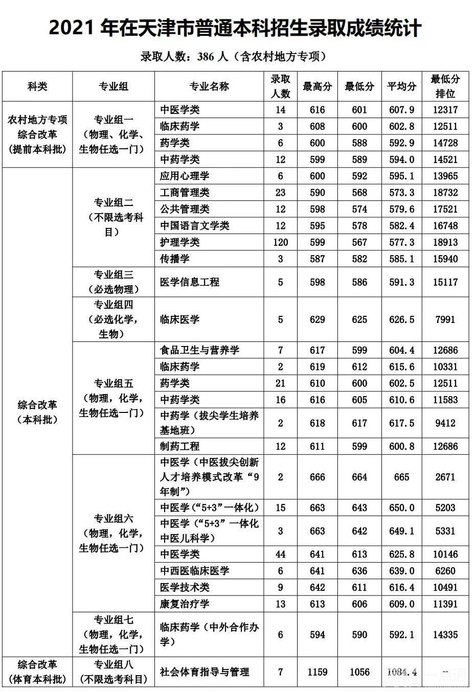 2024年天津中医药大学录取分数线(附2024年最低分数线及位次排名)