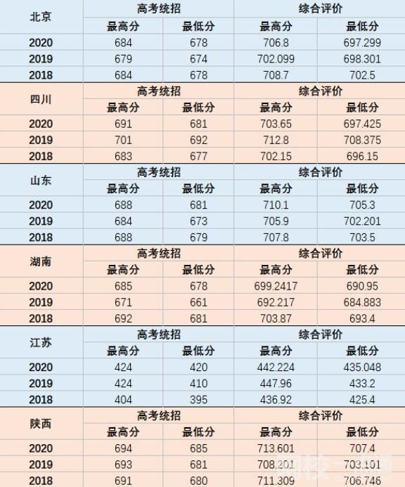 2023年国防科技大学录取分数线(附2023年各省最低录取是多少分)