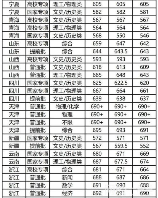 2023年复旦大学录取分数线(2023-2024各专业最低录取分数线)