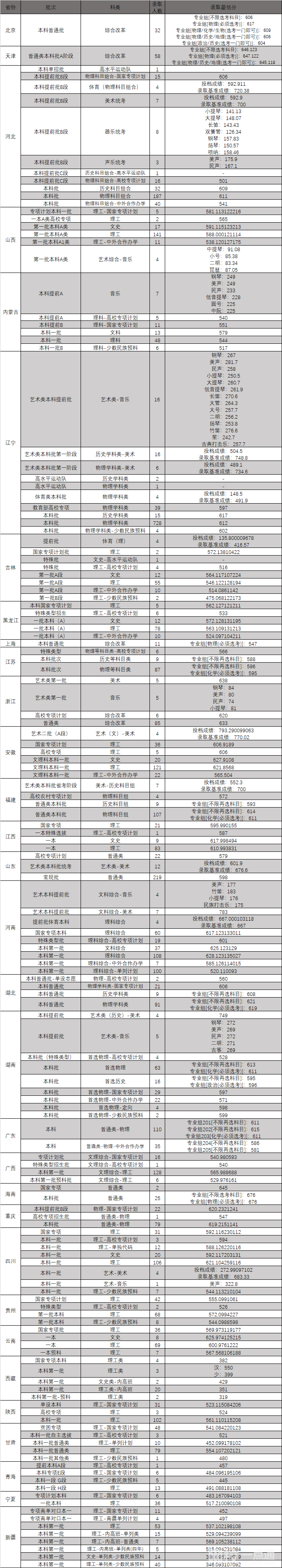 2023年东北大学录取分数线(2023-2024年各省最低位次和分数线)