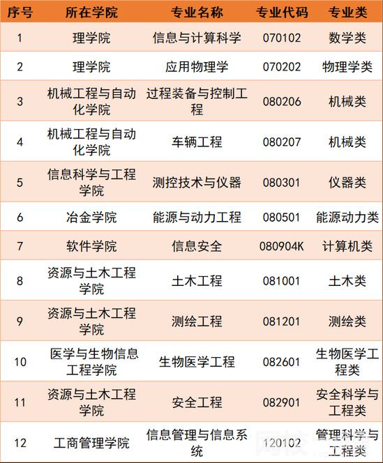 2023年东北大学录取分数线(2023年高考所有分数线一览表参考)