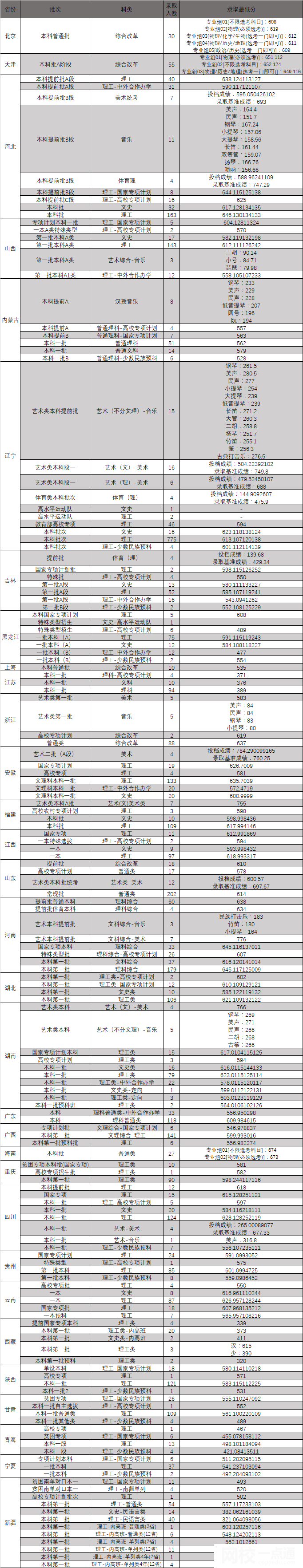 2024年东北大学录取分数线(附2024年最低分数线及位次排名)