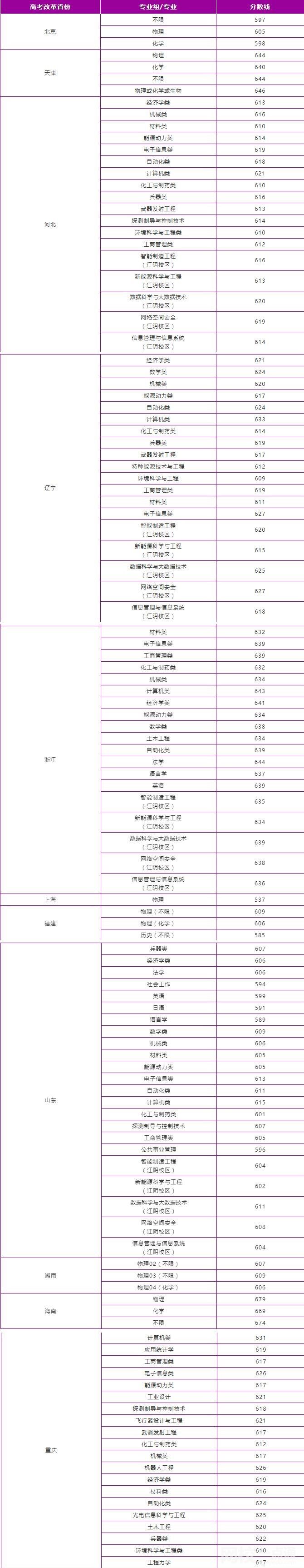 2024年南京理工大学录取分数线多少分(2024各专业怎么样好不好)