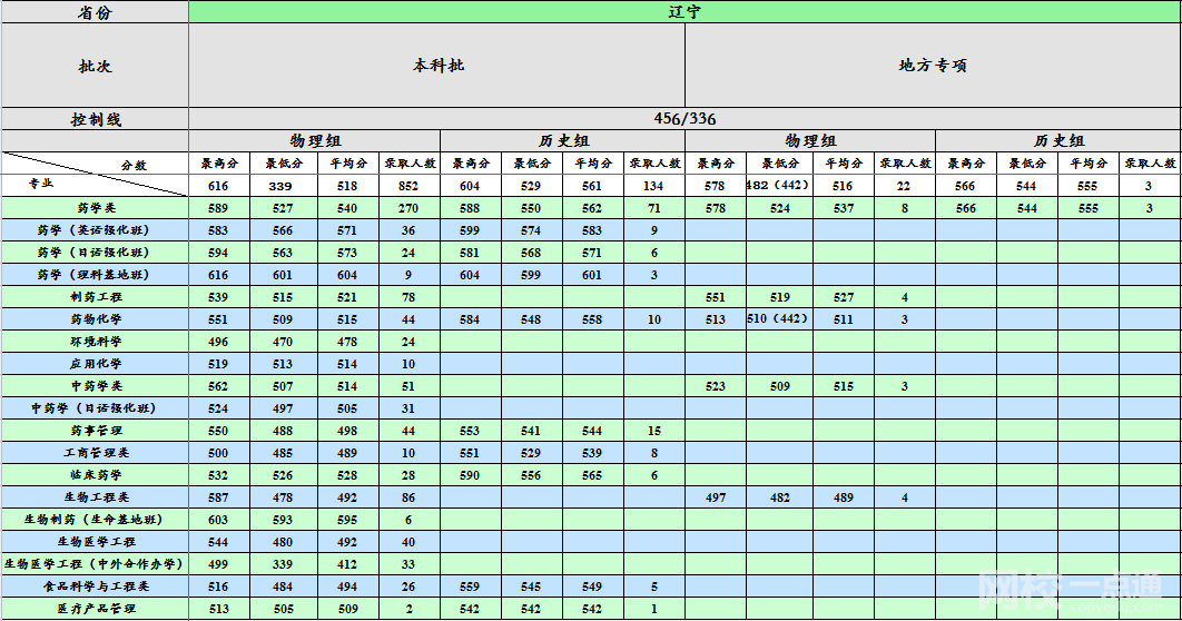 2023年沈阳药科大学录取分数线(2023-2024年各省最低位次和分数线)