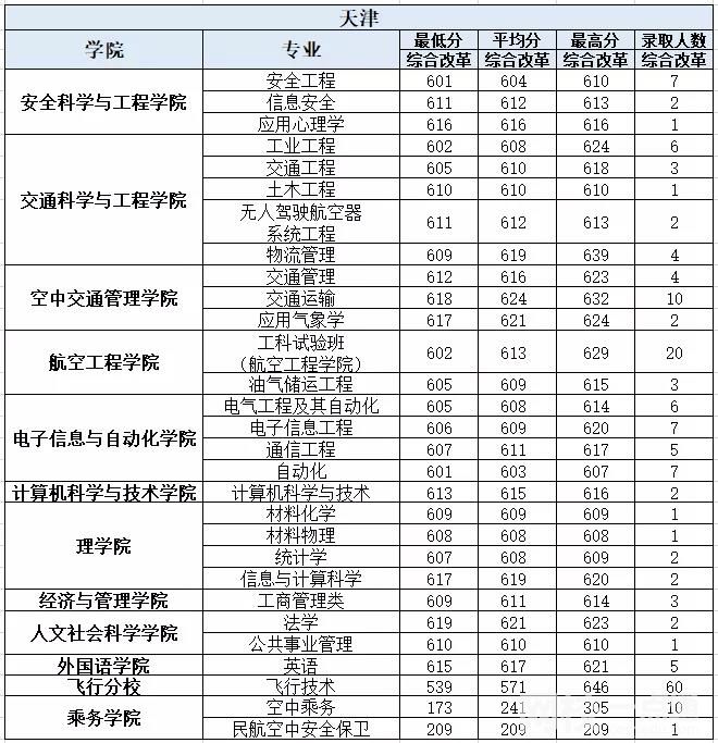 2024年中国民航大学录取分数线(2024学年各专业录取最低分数线)