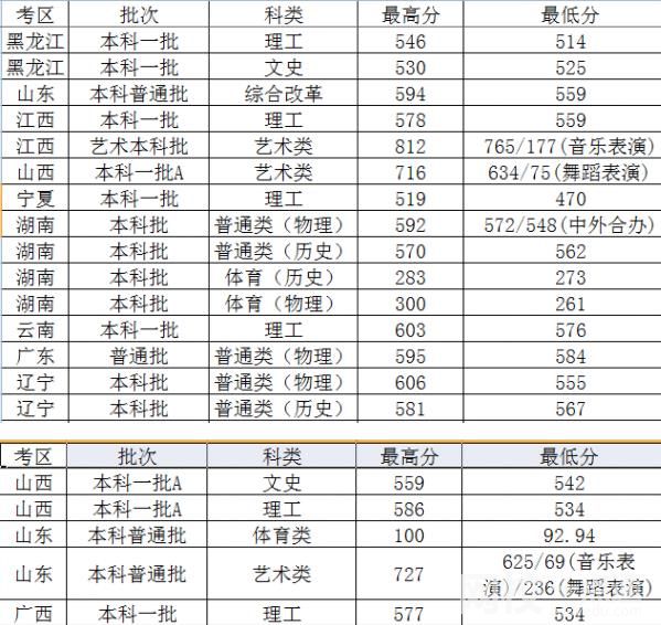 2023年太原理工大学录取分数线(2023年高考所有分数线一览表参考)