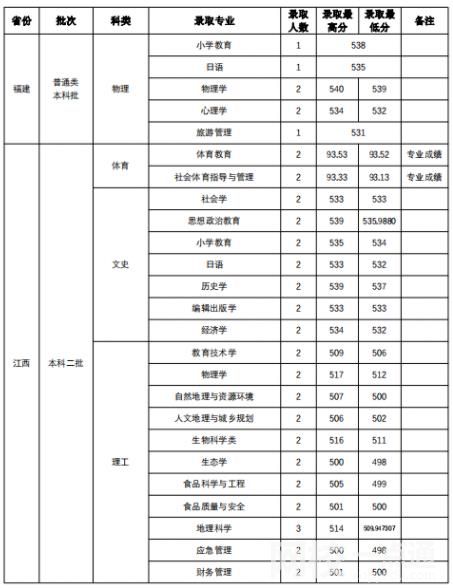 2023年山西师范大学录取分数线(2023年高考所有专业一览表参考)