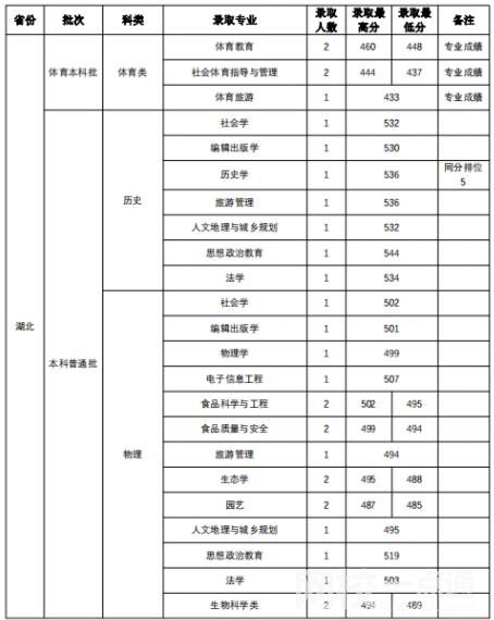 2023年山西师范大学录取分数线(2023年高考所有专业一览表参考)