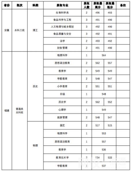 2023年山西师范大学录取分数线(2023年高考所有专业一览表参考)