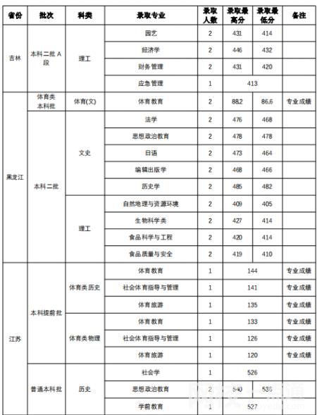 2023年山西师范大学录取分数线(2023年高考所有专业一览表参考)