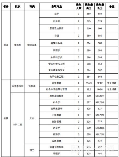 2024年山西师范大学录取分数线(2024学年各专业录取最低分数线)