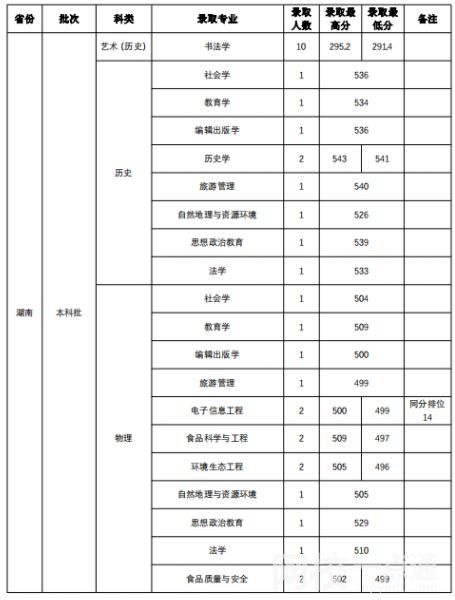 2024年山西师范大学录取分数线(2024学年各专业录取最低分数线)