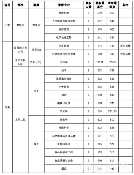 2024年山西师范大学录取分数线(2024学年各专业录取最低分数线)