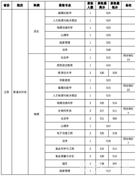 2023年山西师范大学录取分数线(附2023年各省最低录取是多少分)