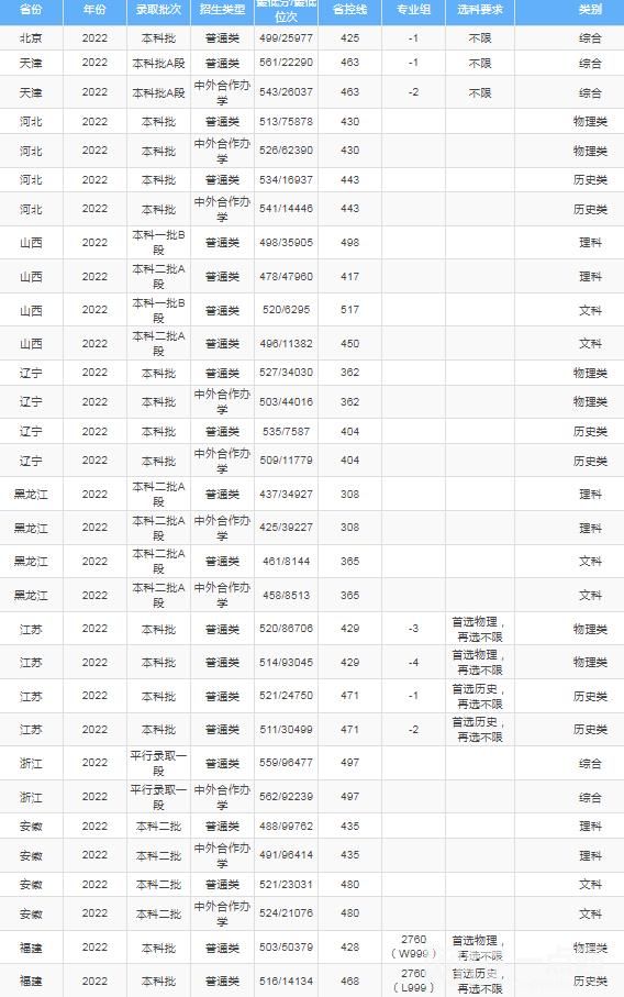 2024年吉林财经大学录取分数线(2024学年各专业录取最低分数线)