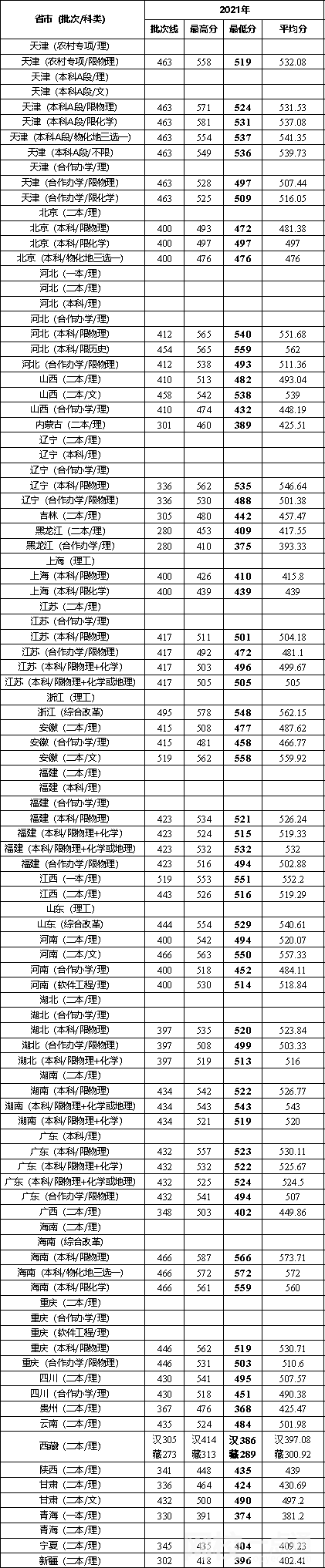 2023年天津城建大学录取分数线(2023-2024年各省最低位次和分数线)