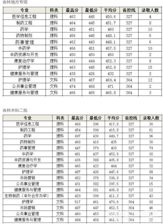 2024年长春中医药大学录取分数线(附2024年最低分数线及位次排名)