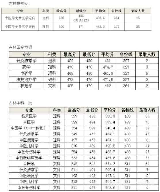 2024年长春中医药大学录取分数线(附2024年最低分数线及位次排名)