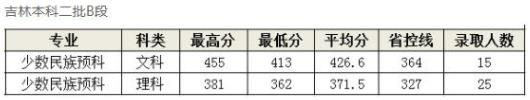 2024年长春中医药大学录取分数线(附2024年最低分数线及位次排名)