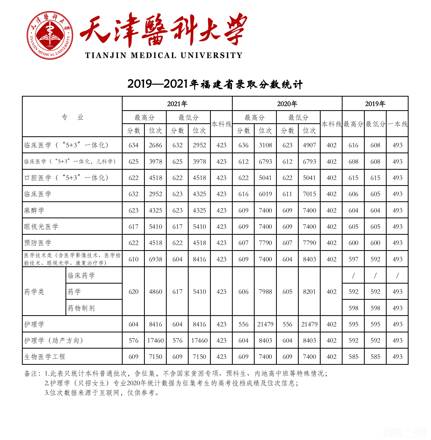 2024年天津医科大学录取分数线(2024各省份录取分数线及位次排名)