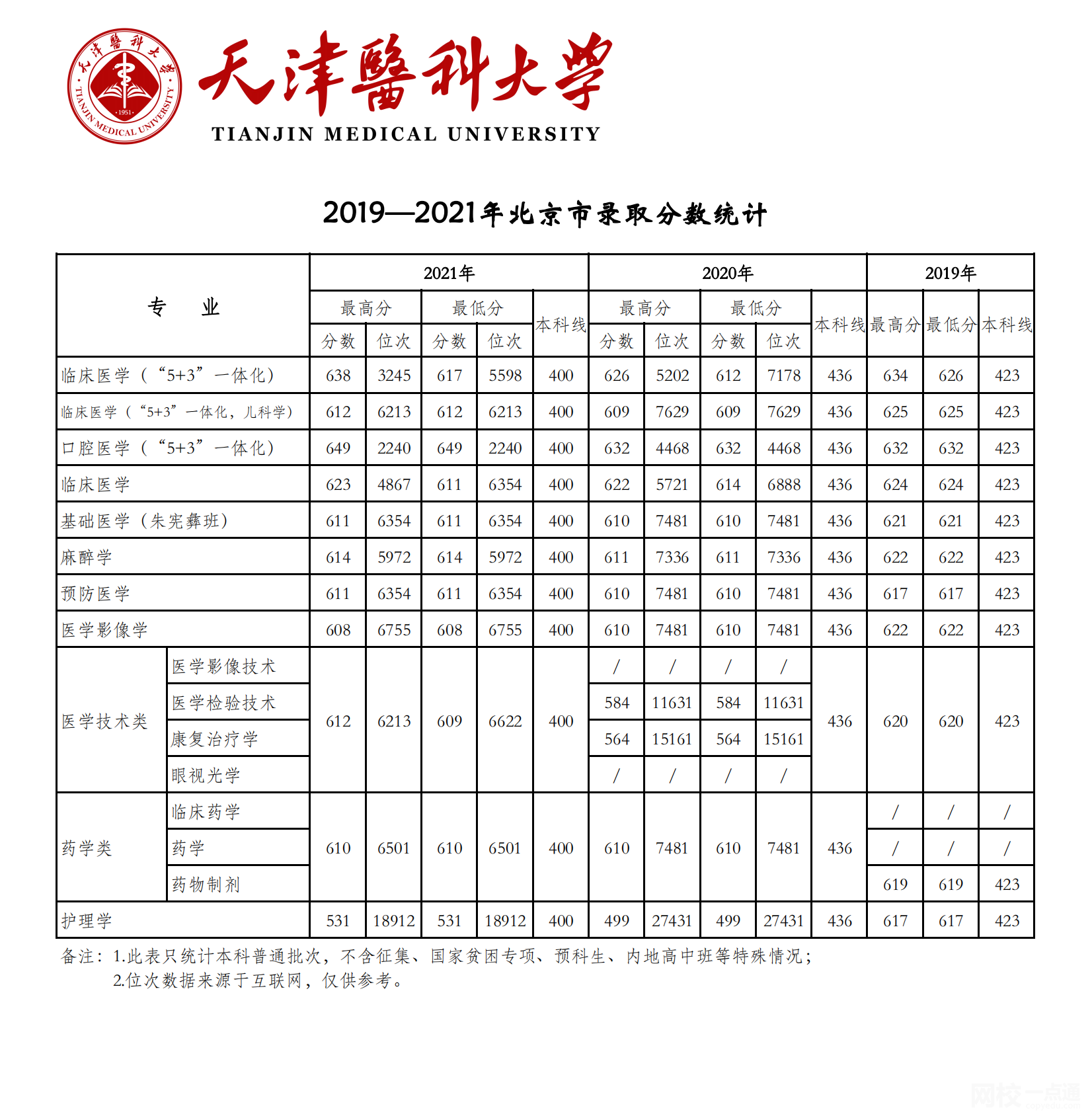 2023年天津医科大学录取分数线(2023年所有专业分数线一览表公布)