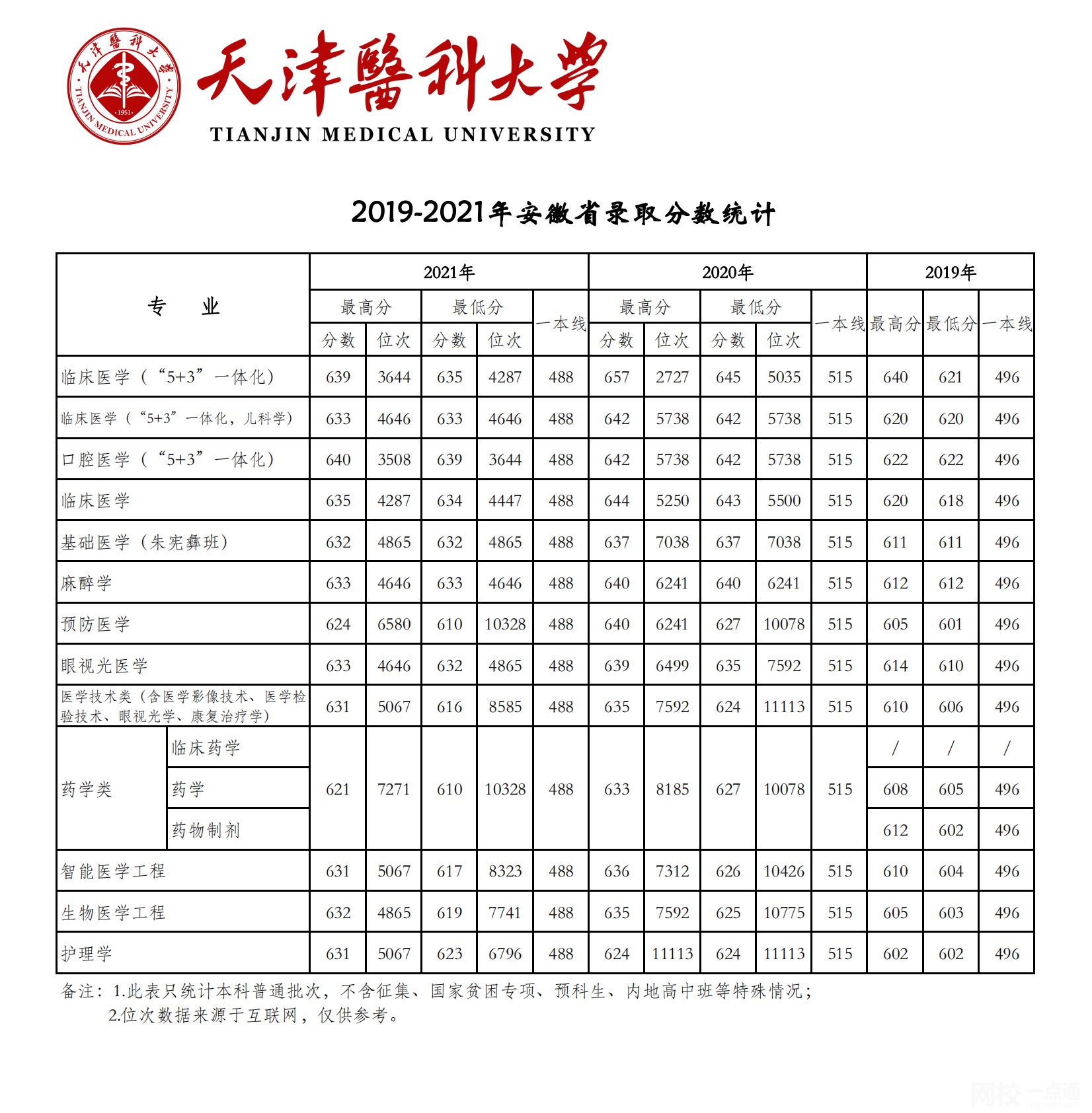 2024年天津医科大学录取分数线(2024各省份录取分数线及位次排名)