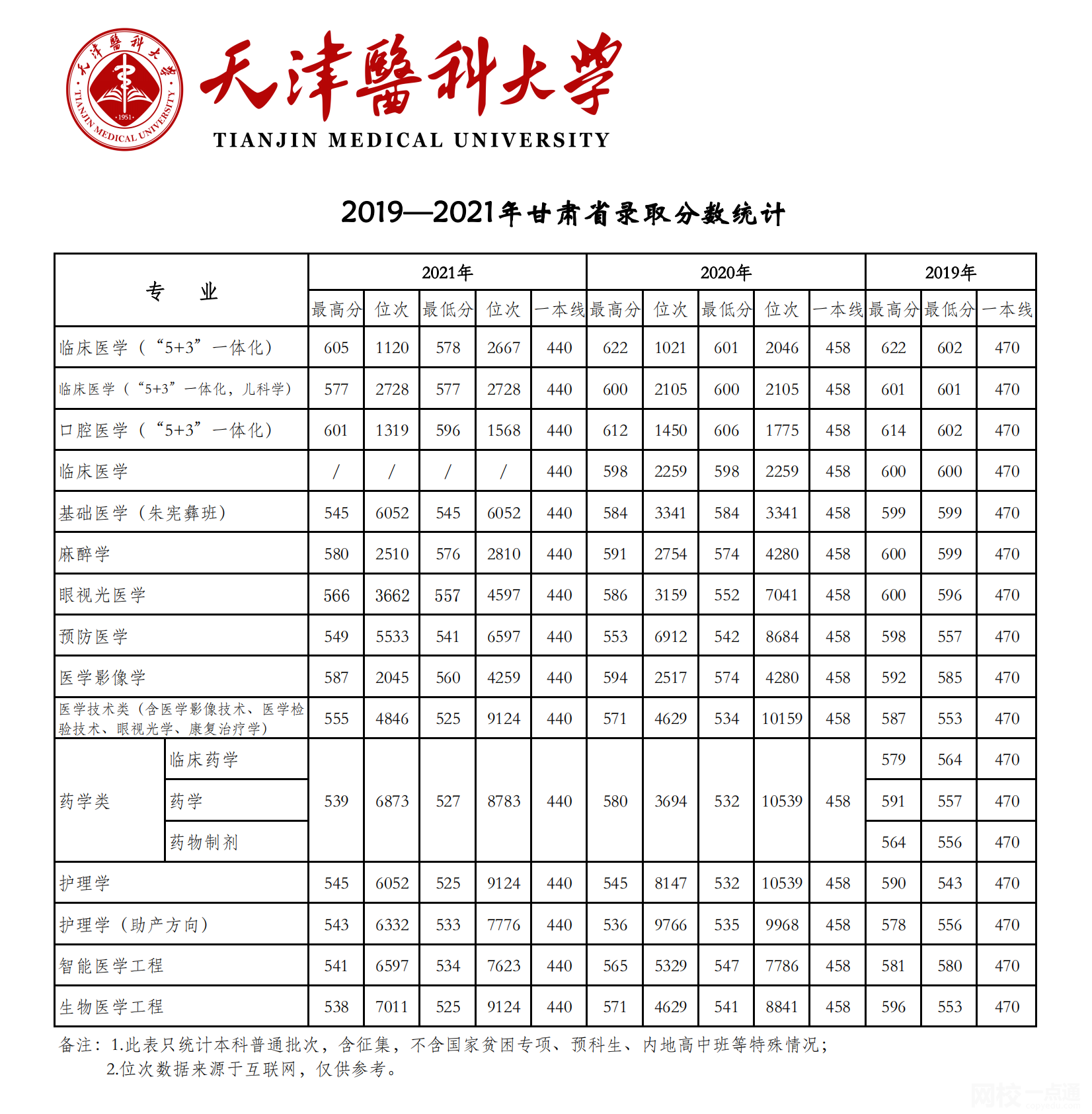 2023年天津医科大学录取分数线(2023-2024各专业最低录取分数线)