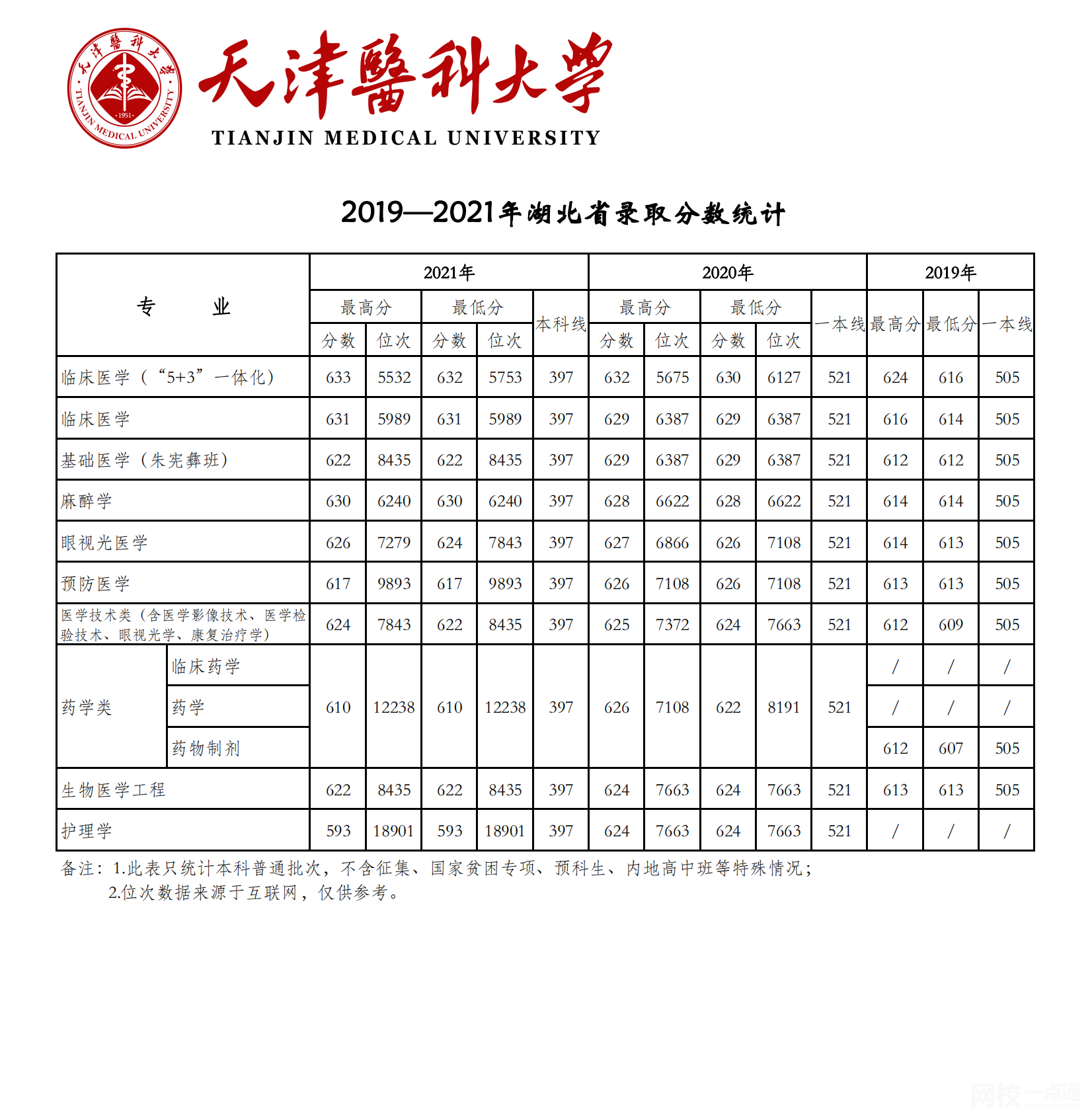 2024年天津医科大学录取分数线(2024各省份录取分数线及位次排名)