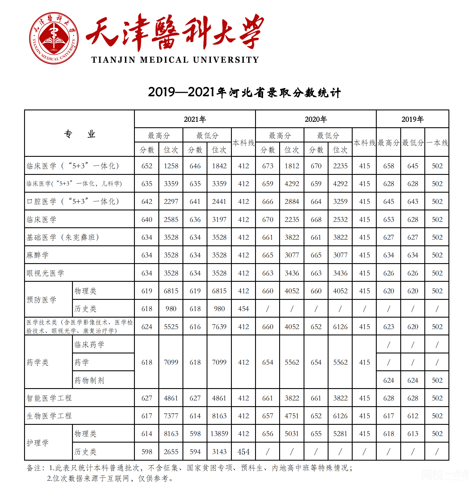 2024年天津医科大学录取分数线(2024各省份录取分数线及位次排名)