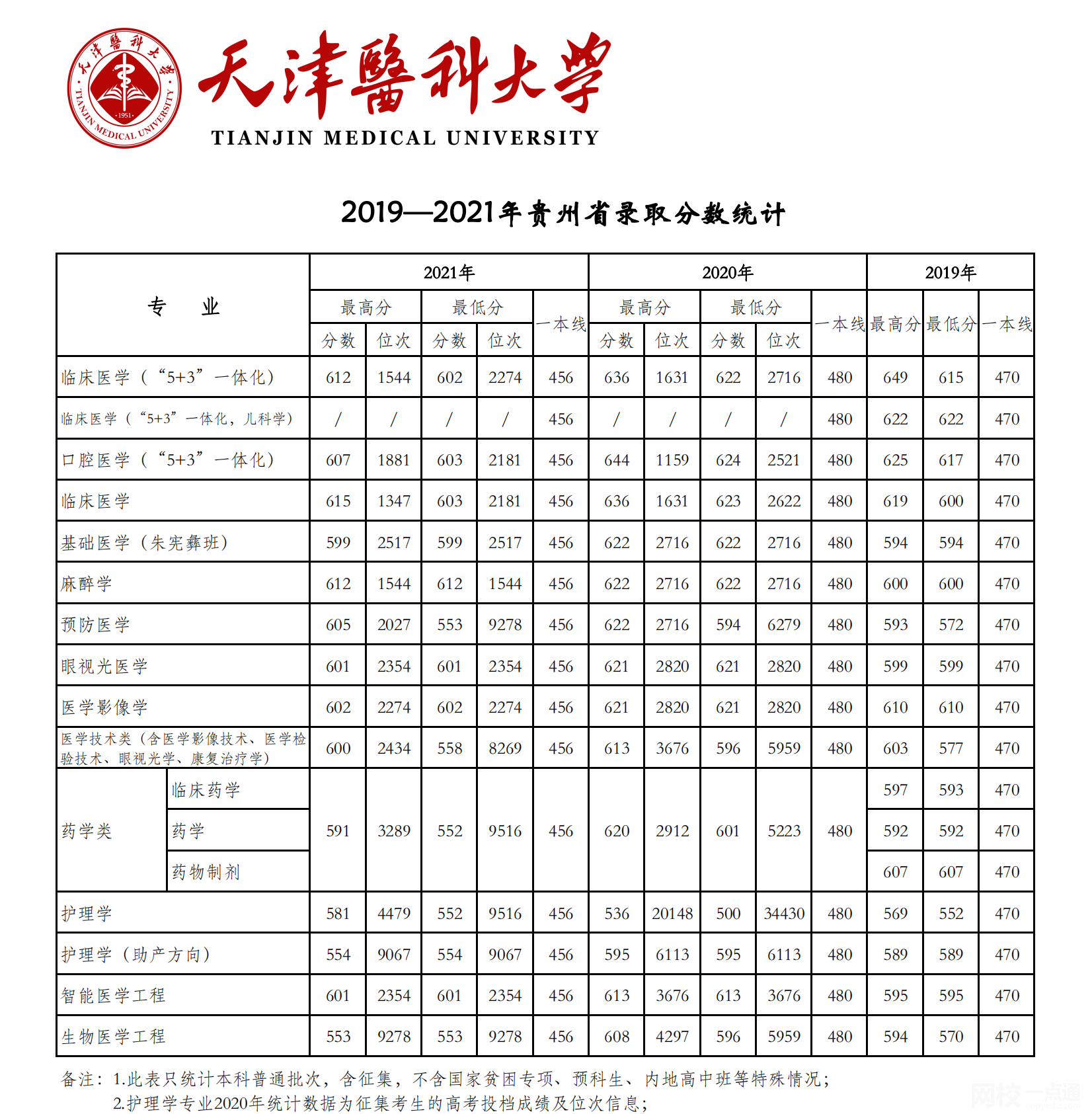 2023年天津医科大学录取分数线(2023-2024各专业最低录取分数线)