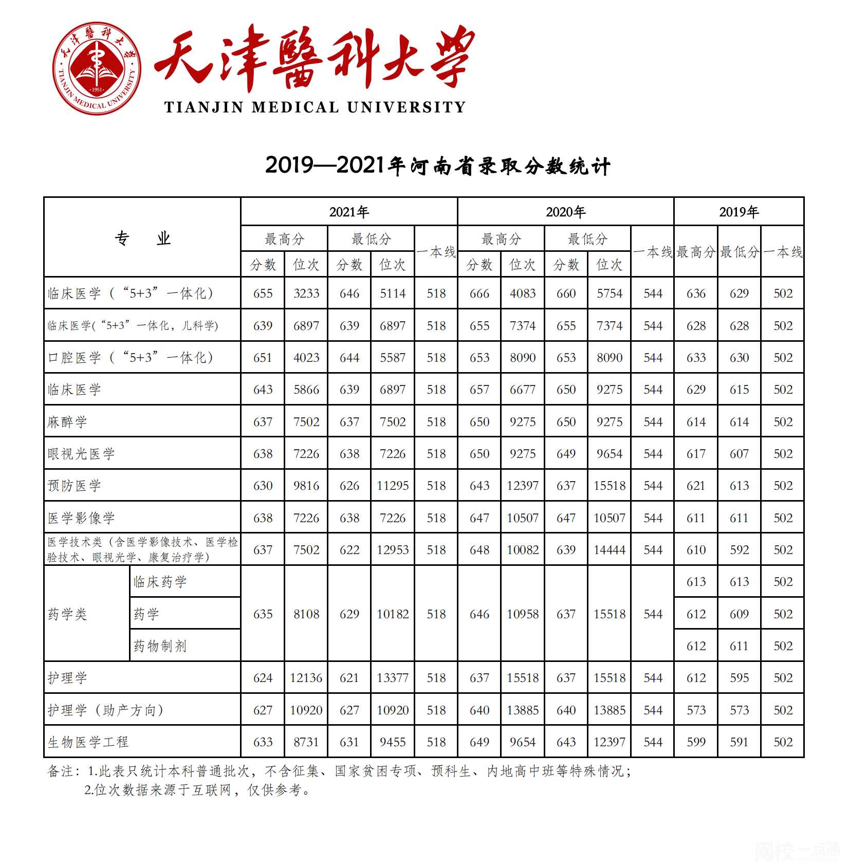 2023年天津医科大学录取分数线(2023-2024各专业最低录取分数线)