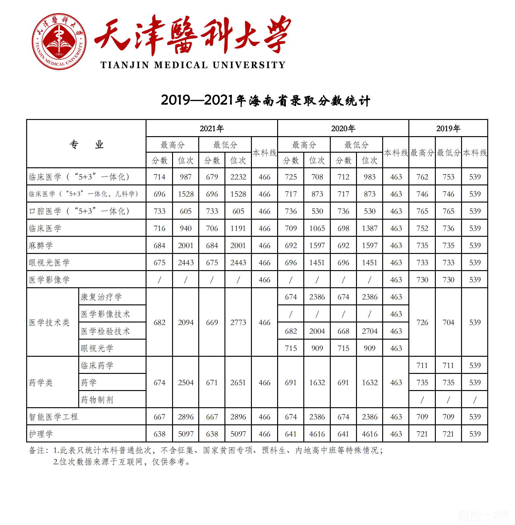 2023年天津医科大学录取分数线(2023-2024各专业最低录取分数线)