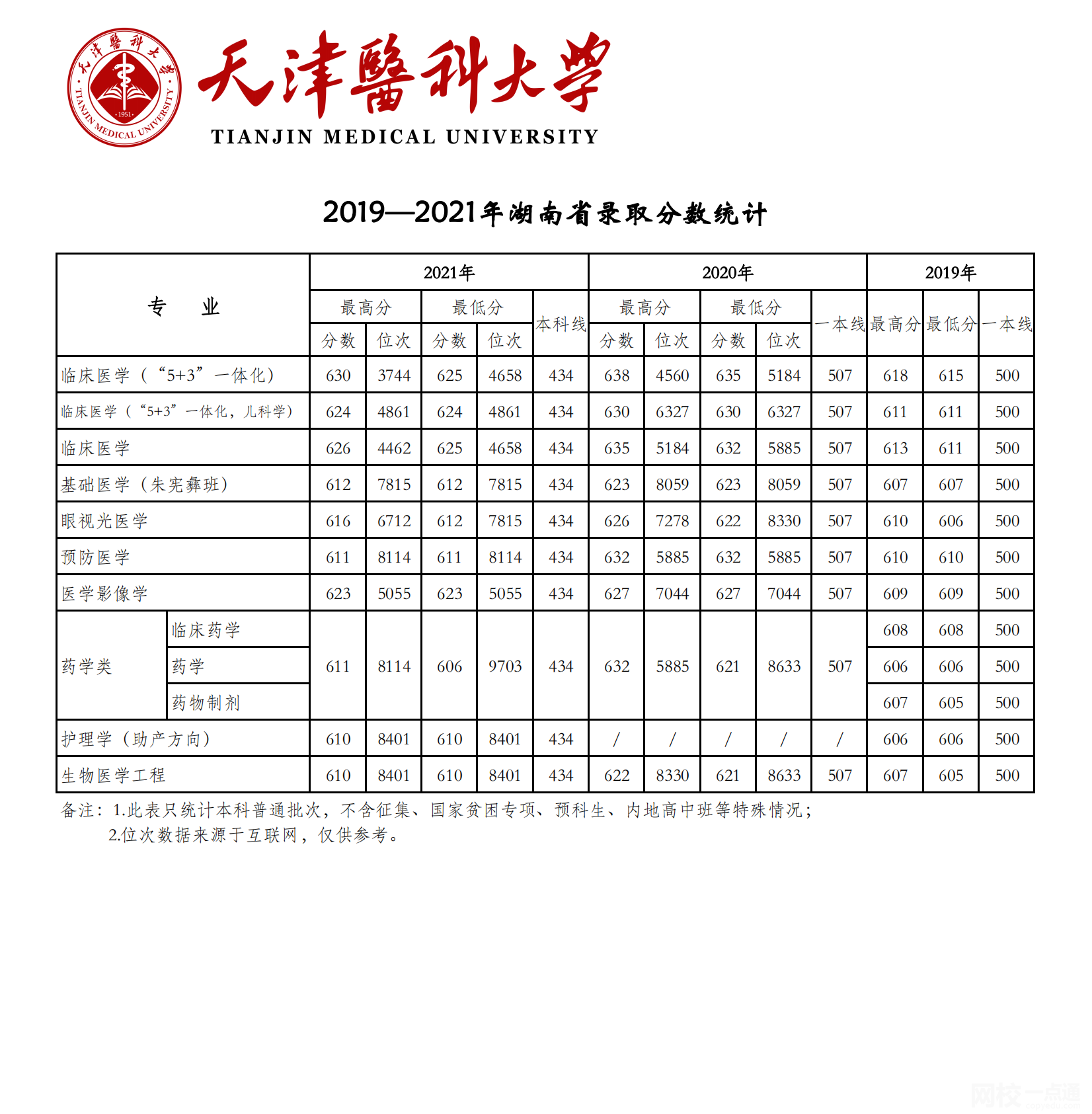 2023年天津医科大学录取分数线(2023年所有专业分数线一览表公布)