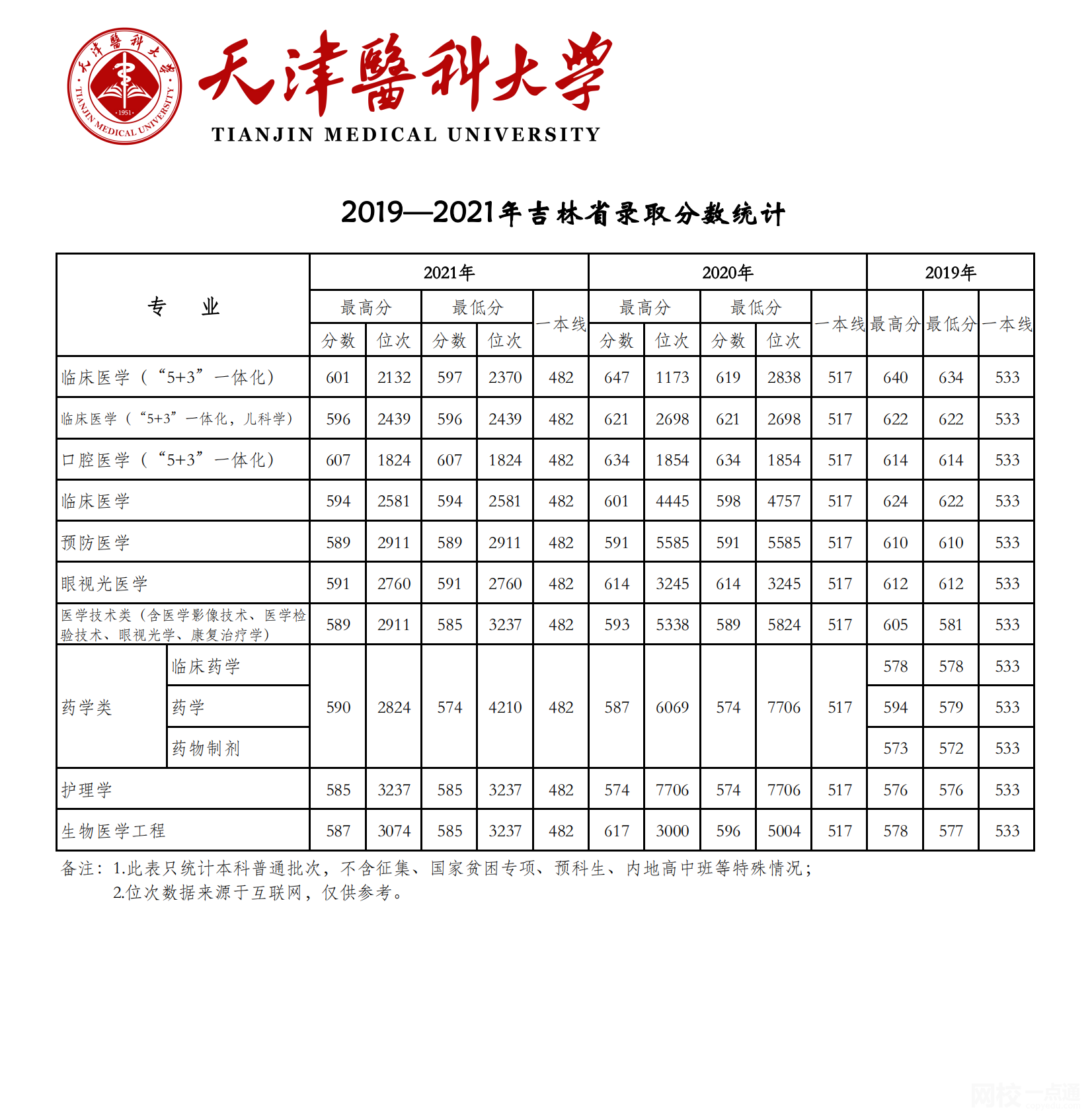 2024年天津医科大学录取分数线(2024各省份录取分数线及位次排名)