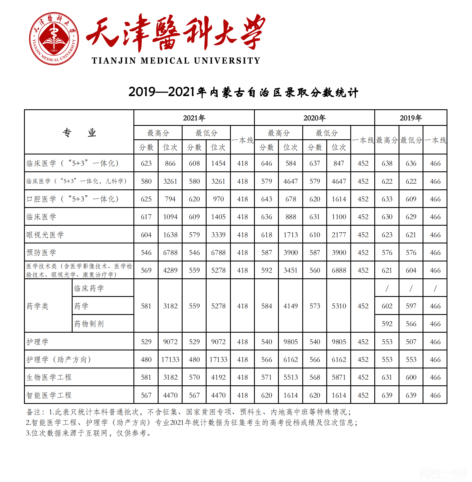 2023年天津医科大学录取分数线(2023-2024各专业最低录取分数线)