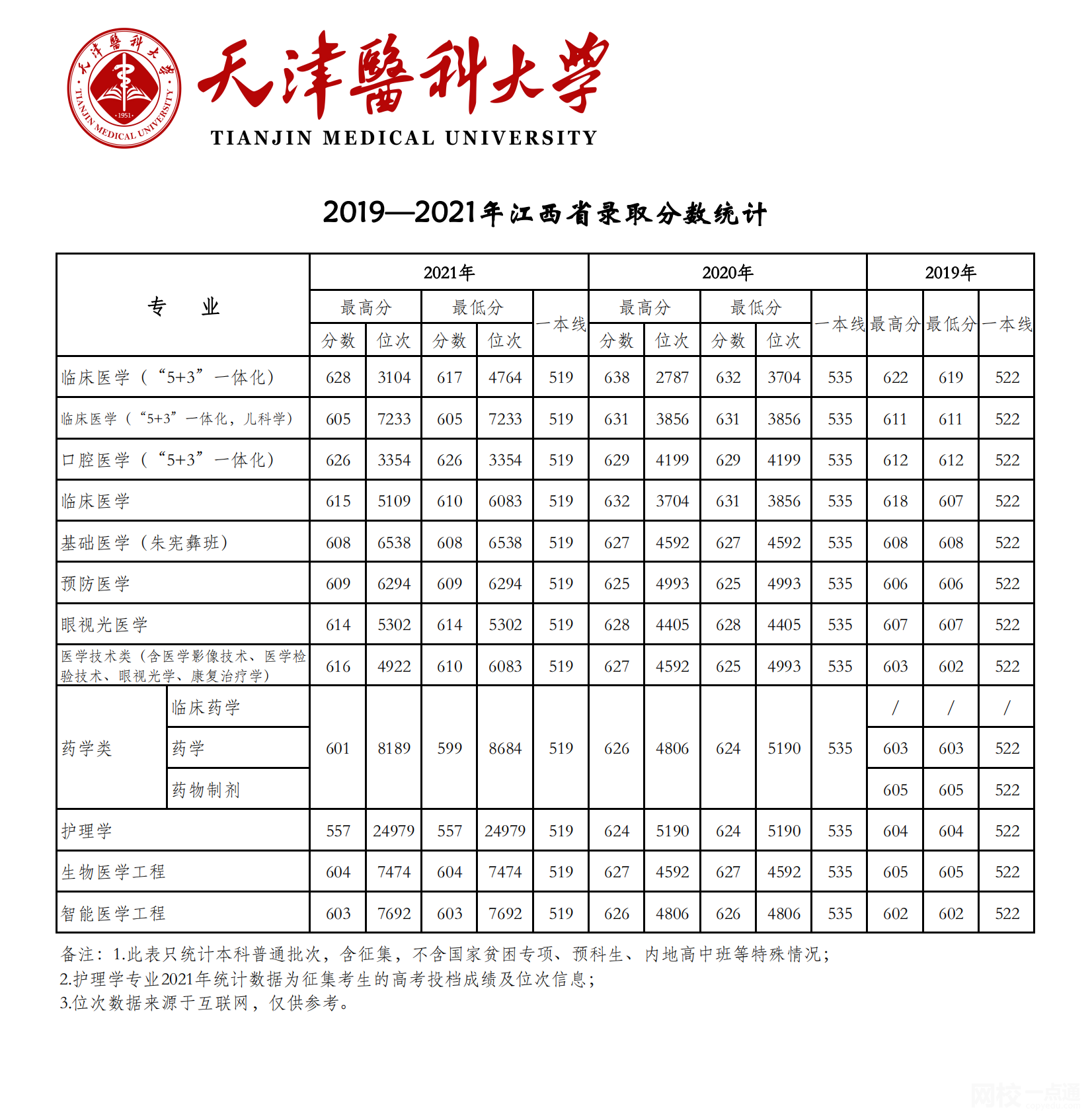 2023年天津医科大学录取分数线(2023-2024各专业最低录取分数线)