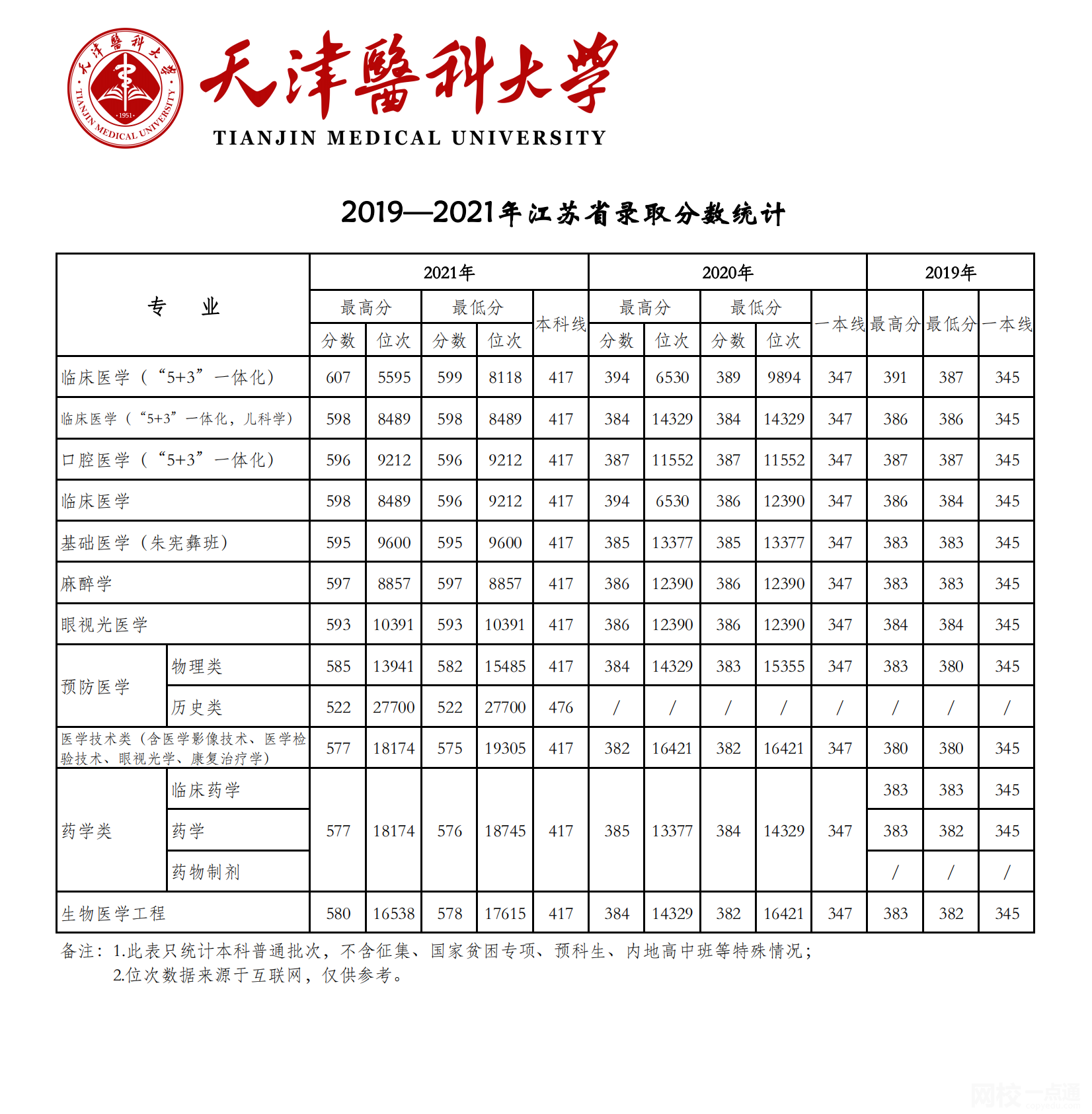 2023年天津医科大学录取分数线(2023年所有专业分数线一览表公布)