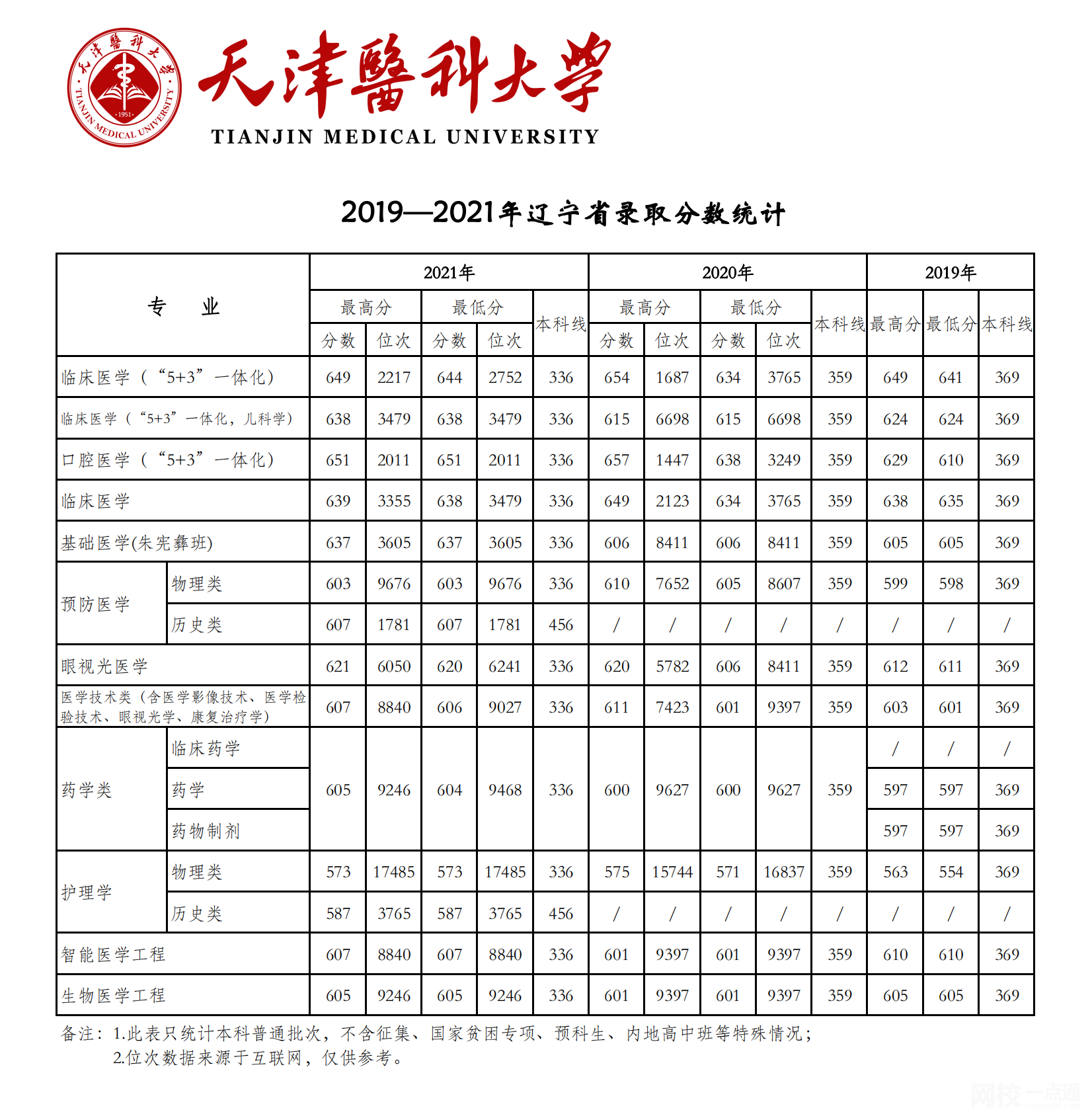 2024年天津医科大学录取分数线(2024各省份录取分数线及位次排名)