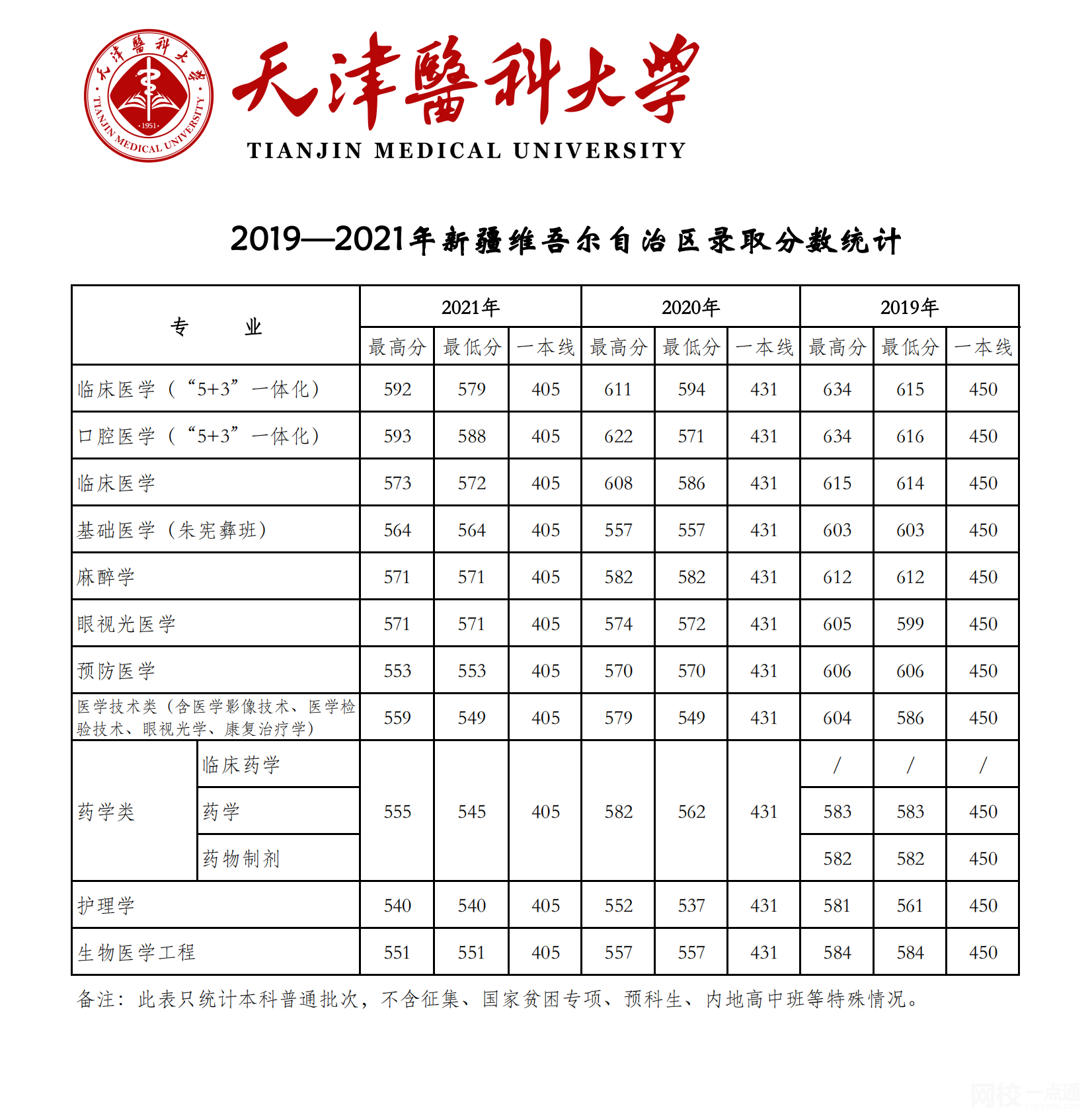 2023年天津医科大学录取分数线(2023-2024各专业最低录取分数线)