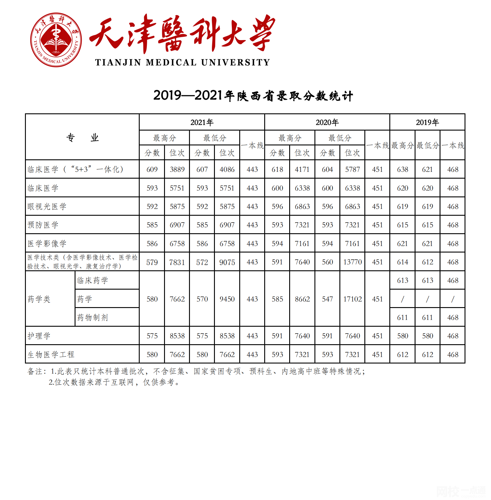 2023年天津医科大学录取分数线(2023年所有专业分数线一览表公布)