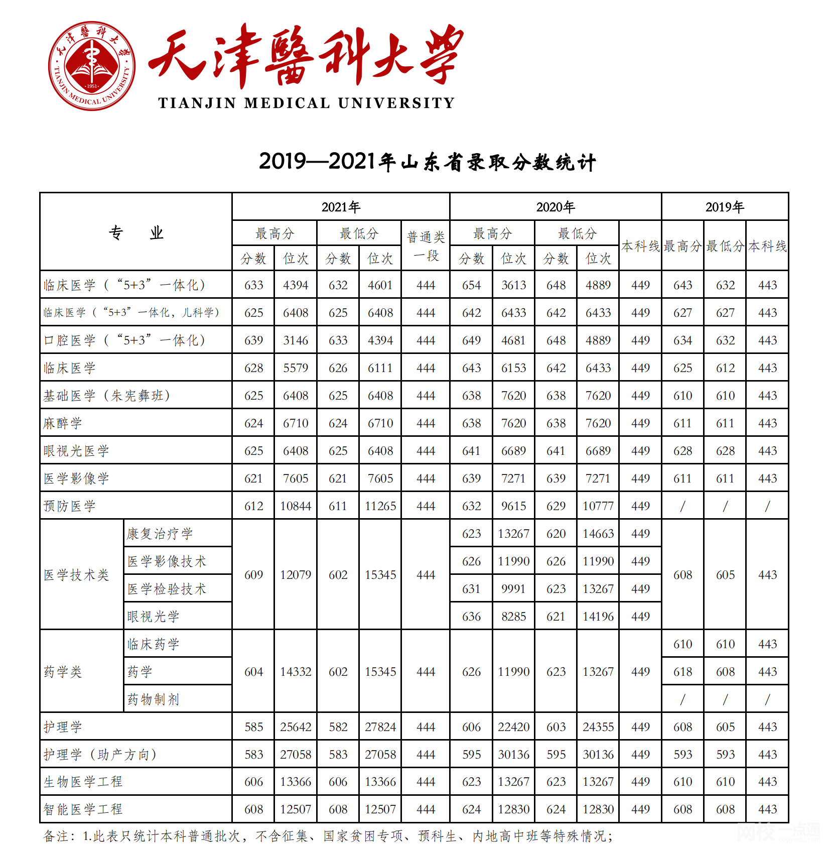 2024年天津医科大学录取分数线(2024各省份录取分数线及位次排名)