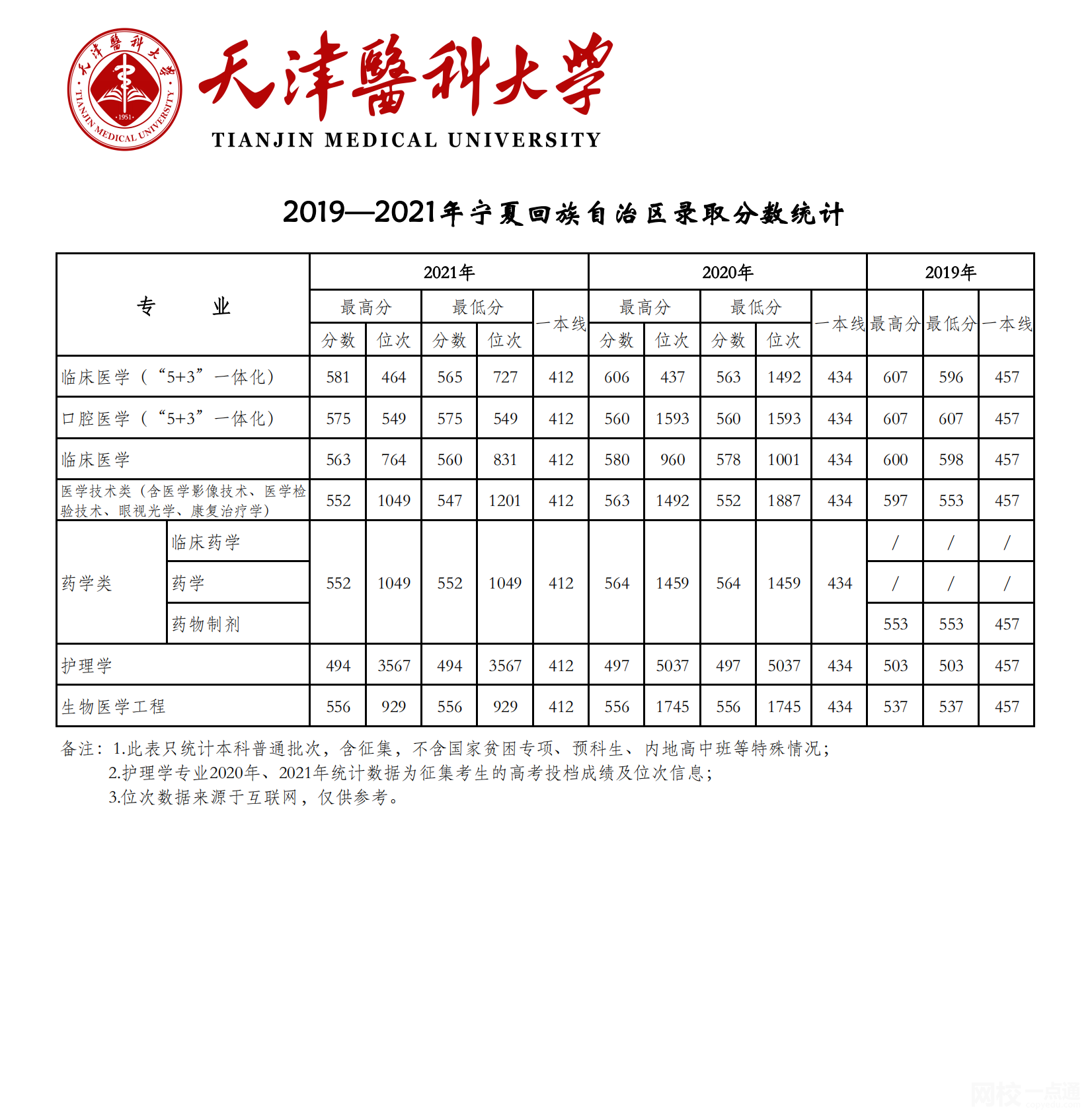 2023年天津医科大学录取分数线(2023-2024各专业最低录取分数线)