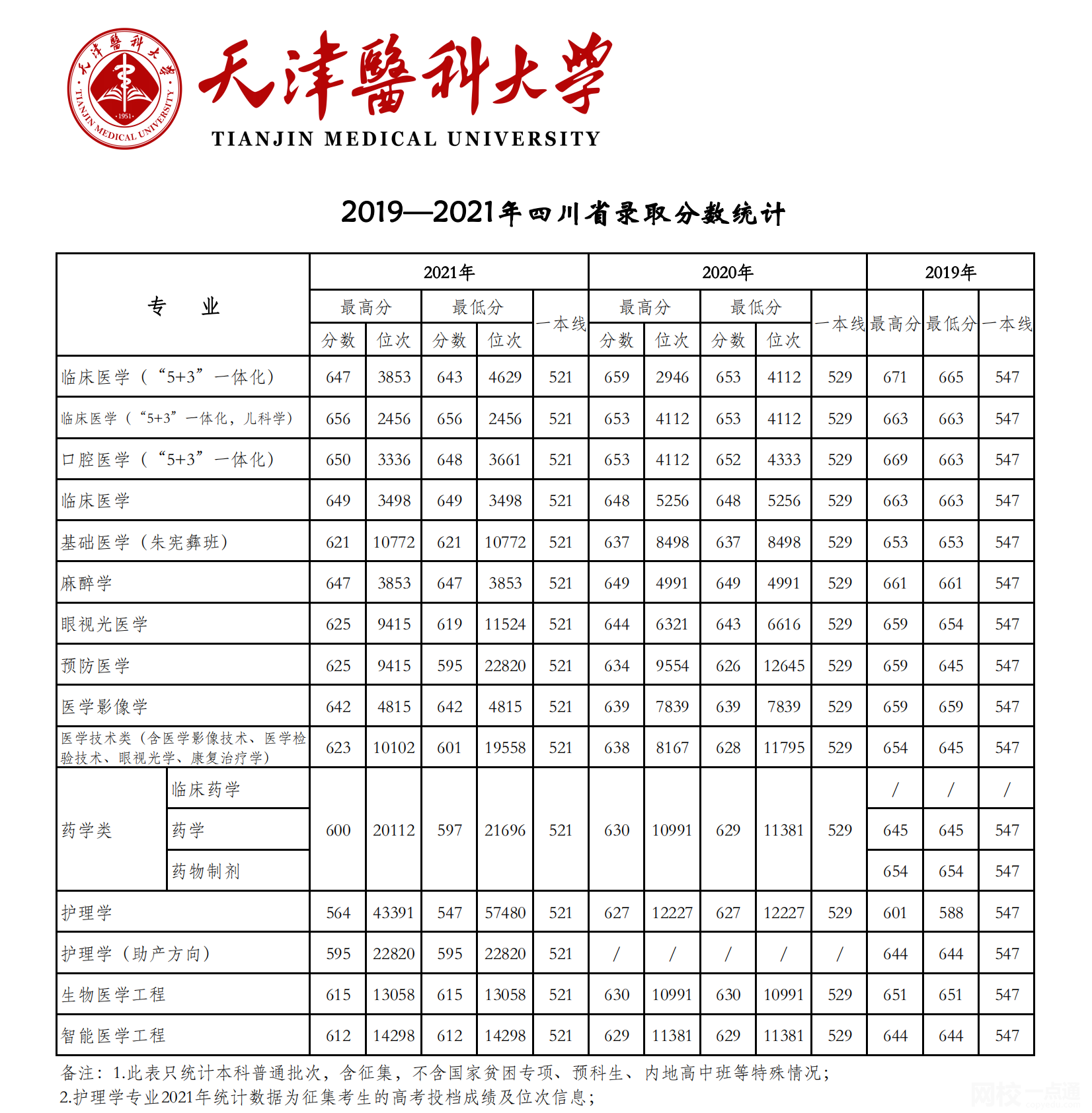 2024年天津医科大学录取分数线(2024各省份录取分数线及位次排名)