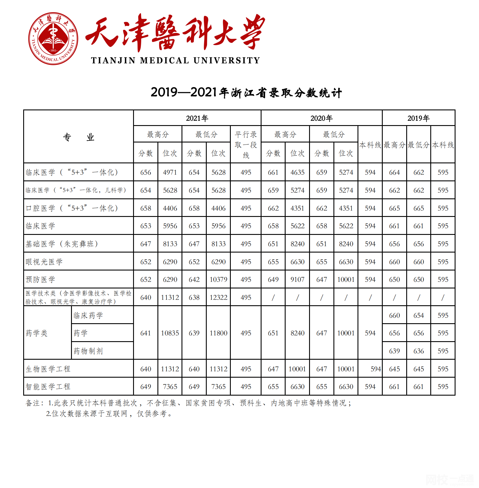 2023年天津医科大学录取分数线(2023-2024各专业最低录取分数线)