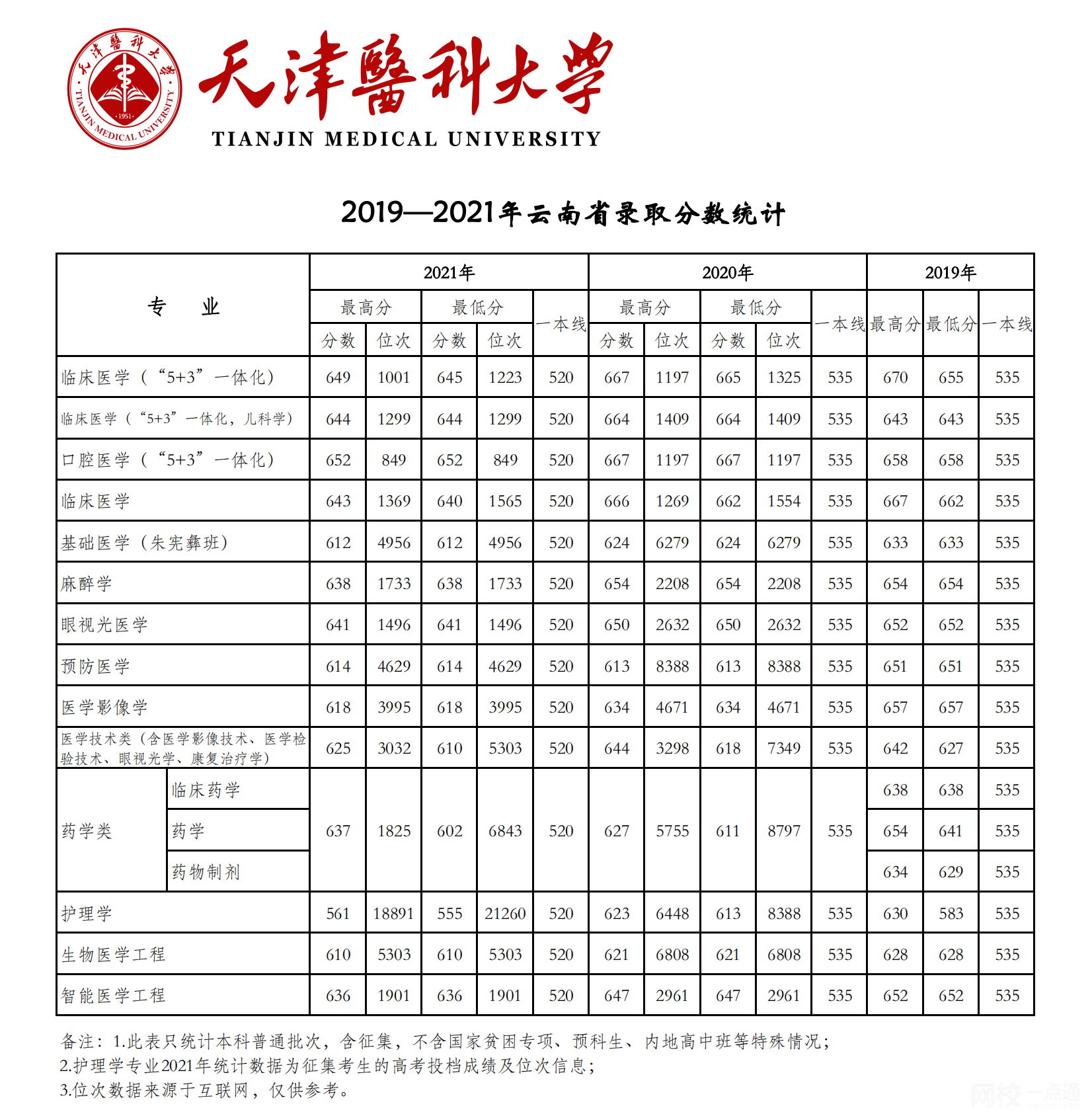 2023年天津医科大学录取分数线(2023-2024各专业最低录取分数线)